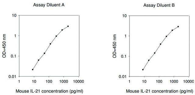 小鼠 IL-21 ELISA 试剂盒 for serum, plasma and cell culture supernatant