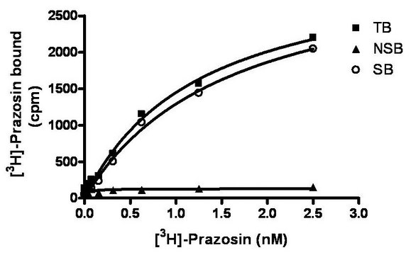 ChemiSCREEN Membrane Preparation Recombinant Human &#945;1B Adrenergic Receptor Human alpha1B GPCR membrane preparation for Radioligand binding Assays &amp; GTP&#947;S binding.