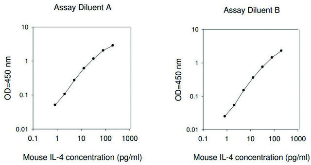 Mouse IL-4 ELISA Kit for serum, plasma and cell culture supernatant