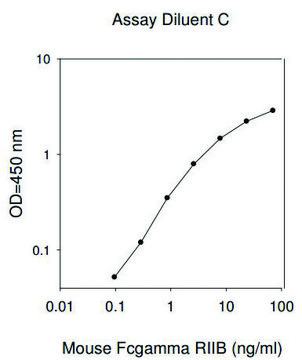 小鼠 Fcgr2b ELISA 试剂盒 for serum, plasma and cell culture supernatants