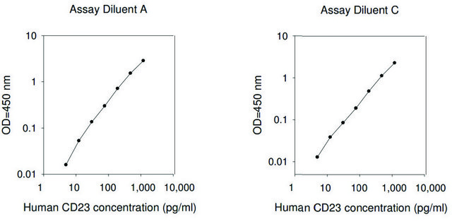 人CD23 / Fc &#949; RII ELISA试剂盒 for serum, plasma, cell culture supernatant and urine