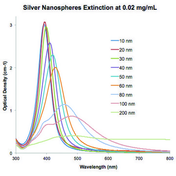 胶态银溶液 nanoparticles, 40&#160;nm particle size (TEM), 0.02&#160;mg/mL in aqueous buffer, contains sodium citrate as stabilizer