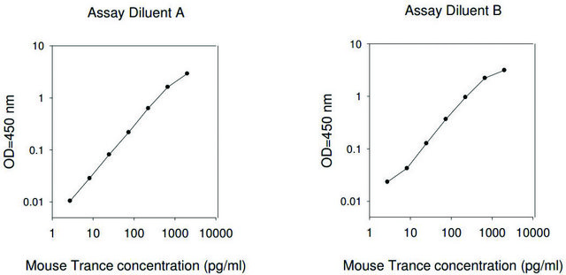 小鼠 TRANCE ELISA 试剂盒 for serum, plasma and cell culture supernatant