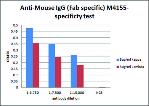 Anti-Mouse IgG (Fab specific) antibody produced in goat 2.0&#160;mg/mL, affinity isolated antibody