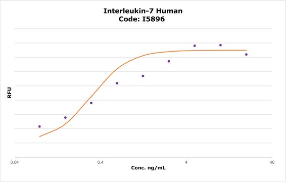 Interleukin-7 human &#8805;98% (SDS-PAGE), recombinant, expressed in E. coli, lyophilized powder, suitable for cell culture