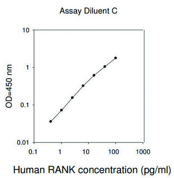 人类 TNFRSF11A ELISA 试剂盒 for serum, plasma, cell culture supernatants and urine