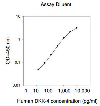 人类 Dkk-4 ELISA 试剂盒 for serum, plasma, cell culture supernatants and urine