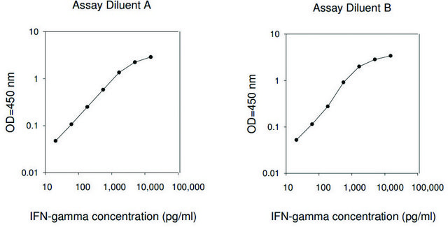 人IFN &#947; ELISA试剂盒 for serum, plasma, cell culture supernatant and urine