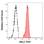 Monoclonal Anti-BCL2 FITC produced in mouse