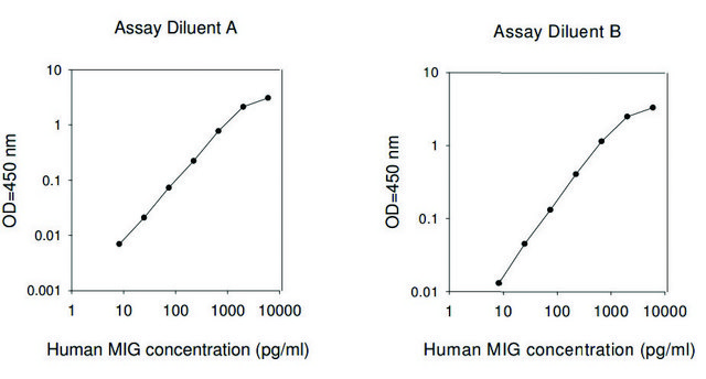 人MIG / CXCL9 ELISA试剂盒 for serum, plasma, cell culture supernatant and urine