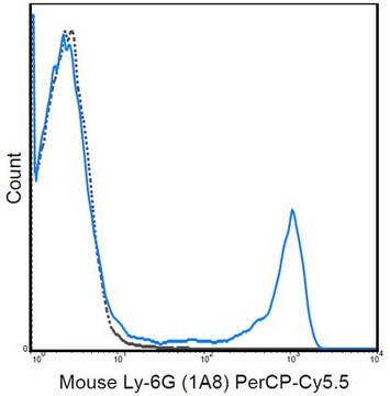 Anti-Ly-6G Antibody (mouse), PerCP-Cy5.5, clone 1A8 clone 1A8, 0.2&#160;mg/mL, from rat