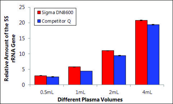 GenElute&#8482; Plasma/Serum Cell-Free Circulating DNA Purification Midi Kit