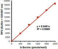 DL-Serine Assay Kit sufficient for 100 fluorometric&nbsp;tests