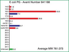 E. coli PG Avanti Research™ - A Croda Brand 841188P, powder