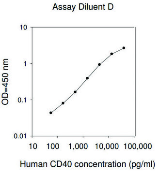 人类 CD40 ELISA 试剂盒 for serum, plasma, cell culture supernatant and urine