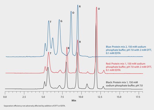 HPLC (Size Exclusion) Analysis of Proteins on Zenix&#174;-C SEC-300, Effect of DTT and EDTA application for HPLC