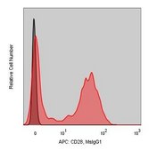 Anti-Human CD28 (28.2) ColorWheel® Dye-Ready mAb for use with ColorWheel® Dyes (Required, (Sold Separately))
