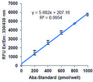 Neprilysin Activity Assay Kit (Fluorometric) sufficient for 100 fluorometric&nbsp;tests