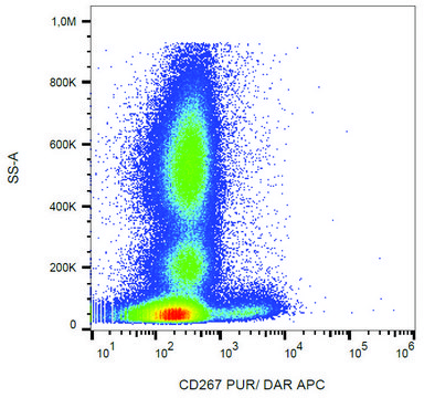 Monoclonal Anti-CD267 antibody produced in rat clone 1A1