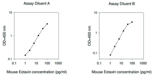 小鼠嗜酸性粒细胞趋化因子 ELISA 试剂盒 for serum, plasma and cell culture supernatant