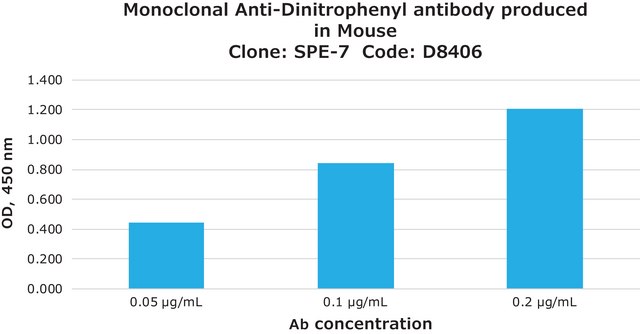 Anti -Dinitrophenyl antibody, Mouse monoclonal IgE isotype, ~1&#160;mg/mL, clone SPE-7, affinity purified immunoglobulin, buffered aqueous solution