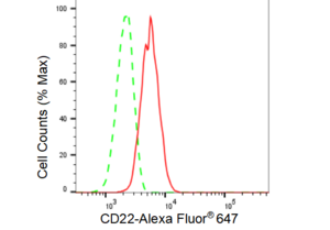 Anti CD22 Antibody, clone 23GB3365, Rabbit Monoclonal clone 23GB3365, recombinant rabbit monoclonal, expressed in HEK293 cells