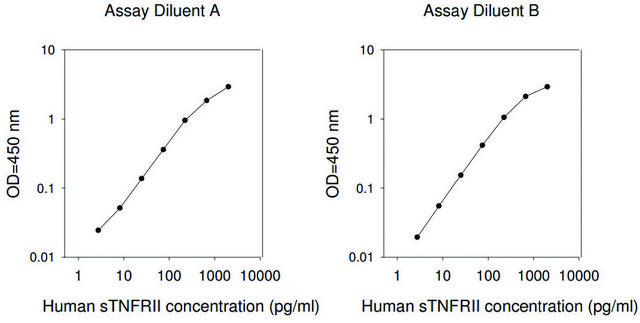 Human soluble TNF Receptor 2 ELISA Kit for serum, plasma for serum, plasma, cell culture supernatant and urine