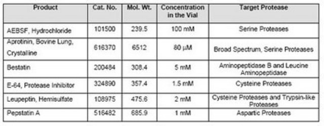 蛋白酶抑制剂混合物套装III，无EDTA Protease inhibitor cocktail III, EDTA-free for inhibiting aspartic, cysteine, and serine proteases as well as aminopeptidases in mammalian cells and tissues.