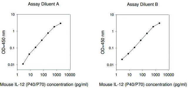 小鼠IL-12 P40 / 70 ELISA试剂盒 for serum, plasma and cell culture supernatant