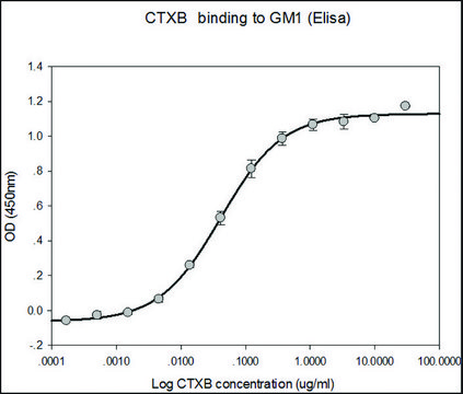 霍乱毒素B亚基 recombinant, expressed in HEK 293 cells, subunit A free