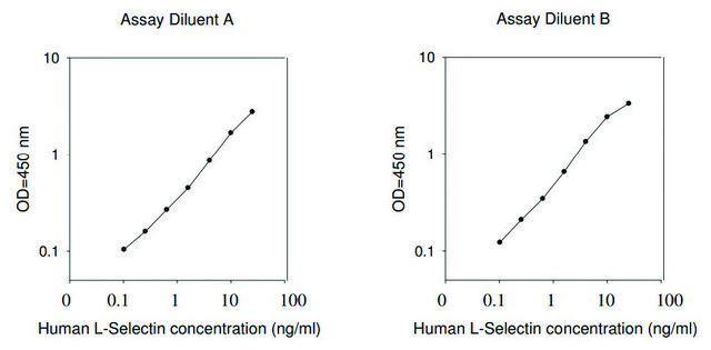 Human L-Selectin ELISA Kit for serum, plasma, cell culture supernatant and urine