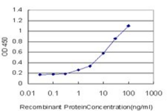 ANTI-MST1R antibody produced in mouse clone 2F3, purified immunoglobulin, buffered aqueous solution