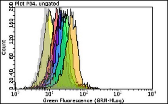 Milli-Mark&#174; Mouse IgG1-k, clone MOPC-21, Alexa Fluor&#8482; 488 conjugate Mouse IgG1-k Monoclonal Antibody control validated for use in Flow Cytometry.