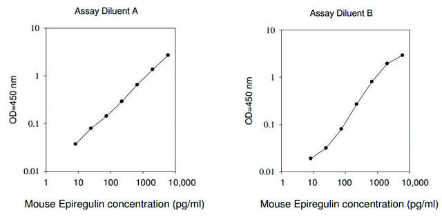 小鼠表皮调节素 ELISA 试剂盒 for serum, plasma and cell culture supernatant