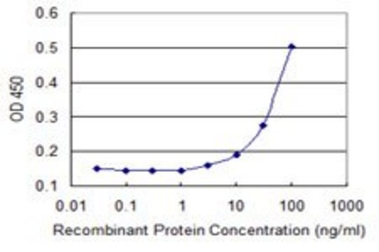 Monoclonal Anti-MOSPD3 antibody produced in mouse clone 1H6, purified immunoglobulin, buffered aqueous solution