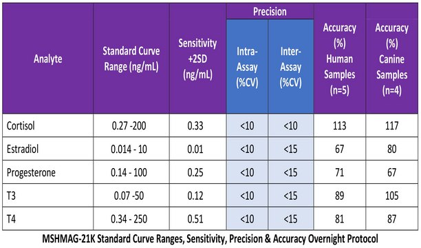 MILLIPLEX&#174; Multi-Species Hormone Magnetic Bead Panel The Multi-Species Hormone Panel, using the Luminex xMAP technology, enables the simultaneous analysis of 5 steroid/thyroid biomarkers in human serum, plasma and cell culture samples.