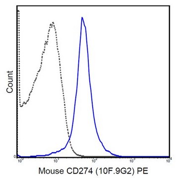 Anti-CD274 (PD-L1) Antibody (mouse), PE, clone 10F-9G2 clone 10F.9G2, 0.2&#160;mg/mL, from rat