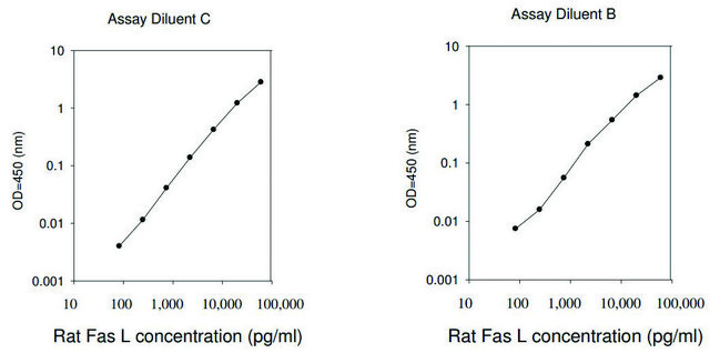 大鼠Fas配体ELISA试剂盒 for serum, plasma and cell culture supernatant