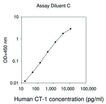 人类心肌营养素-1 ELISA 试剂盒 for serum, plasma, cell culture supernatant and urine