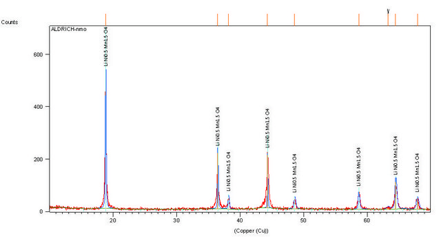 锂锰镍氧化物 spinel, powder, &lt;0.5&#160;&#956;m particle size (BET), &gt;99%