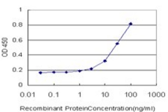 Monoclonal Anti-LY75 antibody produced in mouse clone 3G4, purified immunoglobulin, buffered aqueous solution