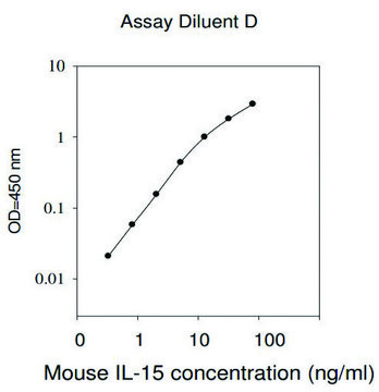 Mouse IL-15 ELISA Kit for serum, plasma and cell culture supernatant