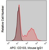 Anti-Human CD103 (Ber-ACT8) ColorWheel® Dye-Ready mAb for use with ColorWheel® Dyes (Required, sold separately)