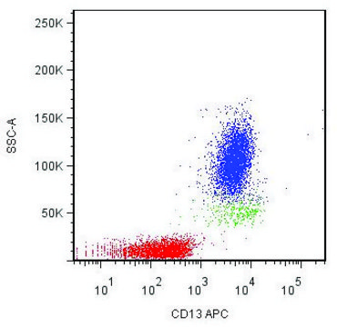 Monoclonal Anti-CD13-APC antibody produced in mouse clone WM15, purified immunoglobulin, buffered aqueous solution