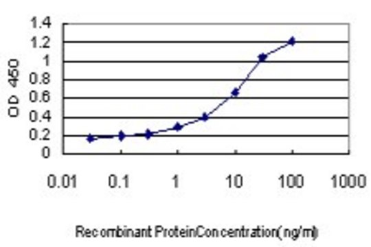 Monoclonal Anti-MIB1 antibody produced in mouse clone 2A9, purified immunoglobulin, buffered aqueous solution