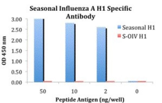 Anti-Seasonal H1N1 Hemagglutinin antibody produced in rabbit affinity isolated antibody