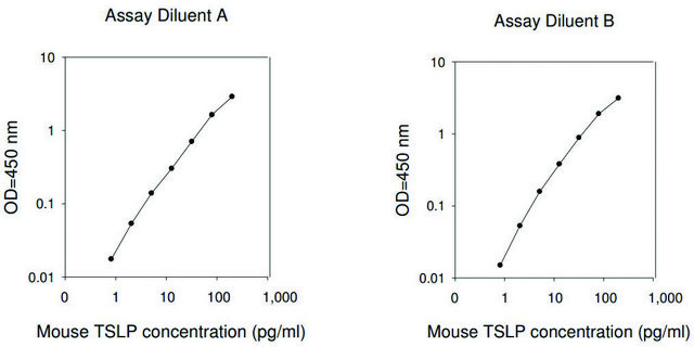 小鼠TSLP ELISA试剂盒 for serum, plasma and cell culture supernatant