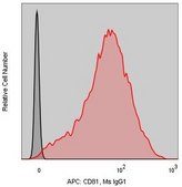 Anti-Human CD81/TAPA-1 (M38) ColorWheel® Dye-Ready mAb for use with ColorWheel® Dyes (Required, sold separately)