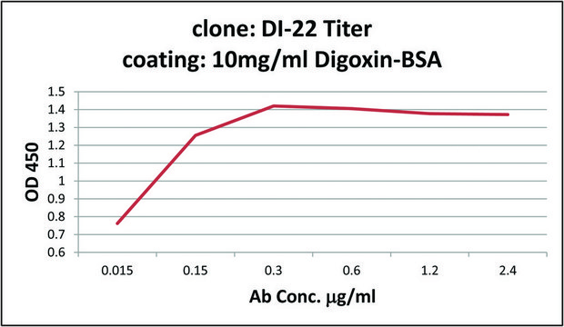 Anti-Digoxin antibody, Mouse monoclonal clone DI-22, purified from hybridoma cell culture