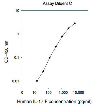 Human IL-17F ELISA Kit for serum, plasma, cell culture supernatants and urine